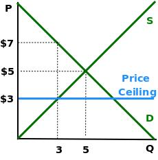 Price ceiling: regulation that makes it illegal to charge a price above a specified level.