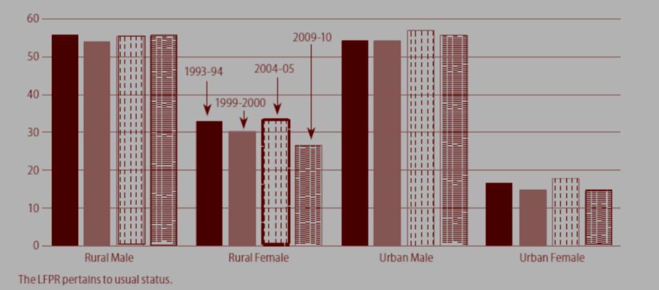 workforce in 2011, and this is still considerably higher than that of their male counterparts (Venkatnarayan and Naik, 2012). Figure 1.