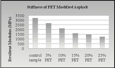 Wan Mohd Nazmi Wan Abdul Rahman and Achmad Fauzi Abdul Wahab / Procedia Engineering 53 ( 2013 ) 124 128 127 The PET modified asphalt mixtures were developed from 5 to 25% of the mass of asphalt