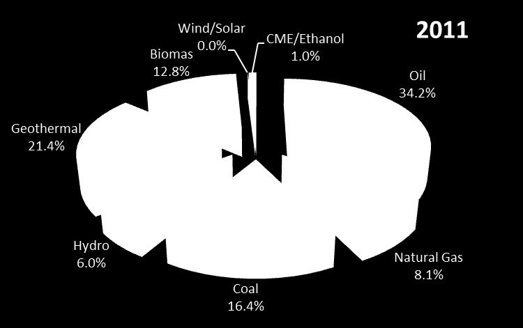 Primary Energy Mix Power Generation Mix Geothermal 15.37% Wind 0.10% Hydro 13.84% Biomass (LFG) 0.09% Solar 0.00% Coal 37.
