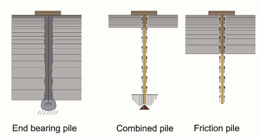 6-1 Figure: 3.9.6-2 Piles are individual columns, generally constructed of concrete or steel, that support loading through a combination of friction on the pile shaft and end-bearing on the pile toe.