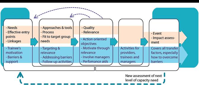 SECTION I: TRAINING OVERVIEW ORGANIZATION OF THE TRAINING Learning approach UN-Habitat s commitment to training for capacity deveopment to enrich organizations matches cosey Zuber-Skerritt s Action