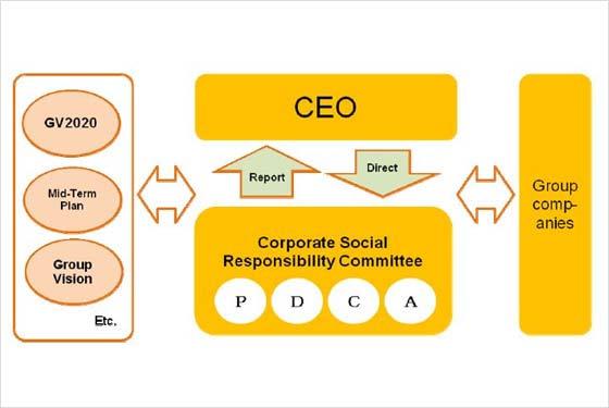 Framework to Promote Corporate Social Responsibility Corporate Social Responsibility Committee The Kikkoman Group has been actively practicing corporate social responsibility through its business