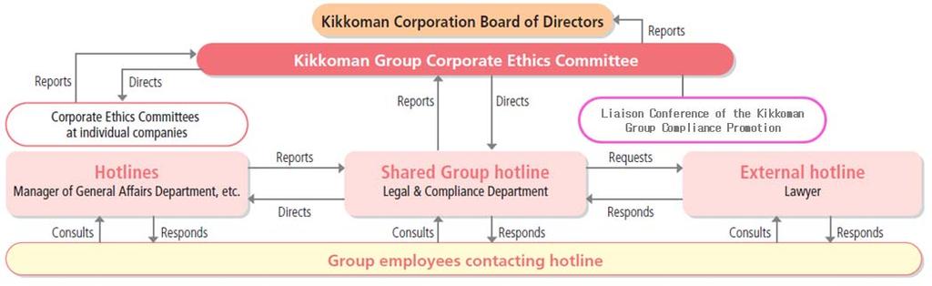 The Kikkoman Group Corporate Ethics Hotline The Kikkoman Group has established a Group Corporate Ethics Hotline and made it available for all employees of the Group companies in Japan.