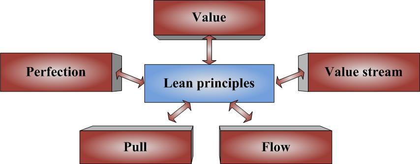 APPLICATION OF LEAN METHODS FOR IMPROVEMENT OF MANUFACTURING PROCESSES György KOVÁCS 1,a ABSTRACT: Changing market environment, increasing global competition and fluctuating customer demands require