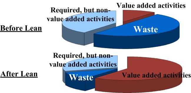 2. The Value Stream: The mapping and identifying of all the specific actions required to eliminate the non-value added activities from design concept to customer usage. /Tools: 1.