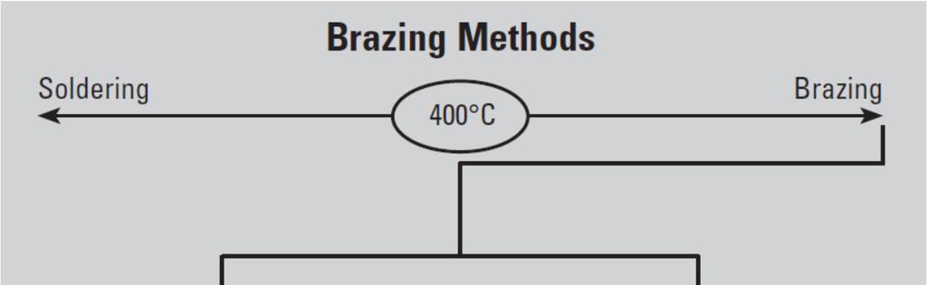 Type of Brazing If the bonding temperature is below 400ºC (752ºF), we refer to it as Soldering or Soft Soldering.