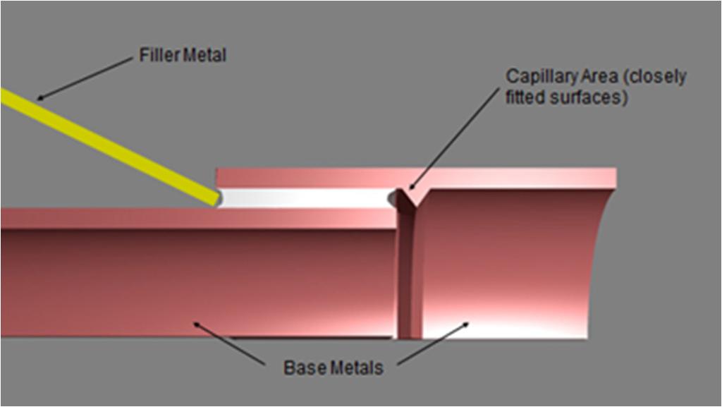 Braze welding is the use of a bronze or brass filler rods coated with flux to join steel or copper alloys.