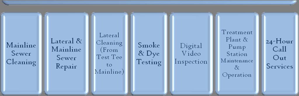 Infiltration testing and solutions Televising of lines for identifying possible failures or deficiencies Licensed wastewater operators to monitor the