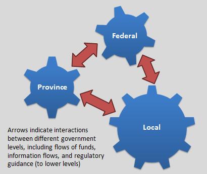 Collaborative federalism It is a concept of federalism in which federal, provincial and local government interact cooperatively and collectively to solve