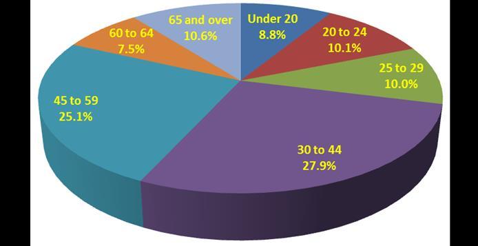 The majority of Oldham CCG workforce was concentrated in the age bands 45-59 at 48.04% and 30-34 at 38.2%. The average age of Oldham CCG employees is 44 years of age. Figure 1.