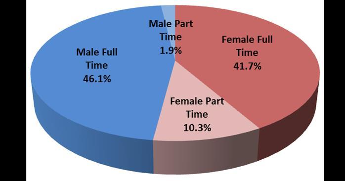 8% were male. Figure 1.