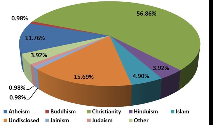 1.5 Religion and Belief Figure 1.5a Religion and Belief Oldham CCG and GMSS At the end of August 2016, 77.7% of Oldham CCG (including GMSS) employees disclosed their religion and belief; 49.