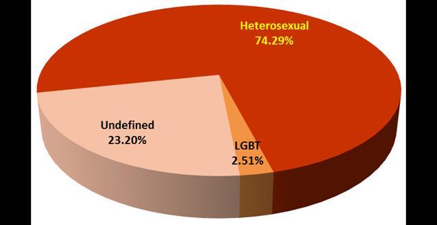 6b Sexual Orientation Profile Oldham CCG At the end of August 2016, 3.92% of Oldham CCG employees declared that they were lesbian, gay or bisexual. 75.30% of employees were heterosexual.