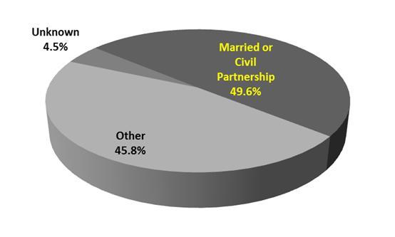 1.7 Marriage and Civil Partnership Figure 1.