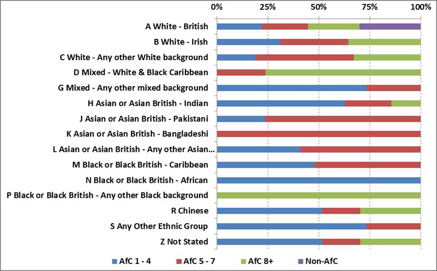 5b Ethnicity and Pay Bands