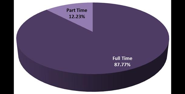58% of Oldham CCG employees (including GMSS), work part-time and 82.42% work full-time. Table 2.