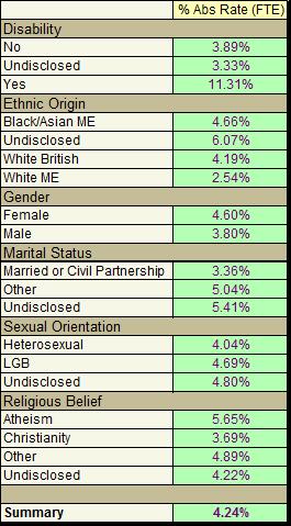 0 Sickness Absence Table 5a Sickness Absence and Protected Groups Oldham CCG (including GMSS) Available data for level of sickness by protected groups; shows on average each member of the Oldham CCG