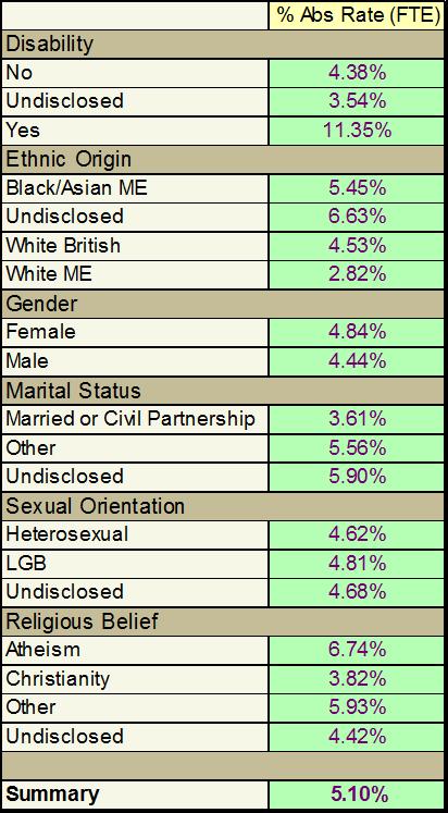 Table 5b Sickness Absence and Protected Groups GMSS Available data for level of sickness by protected groups; shows on average each member of the GMSS