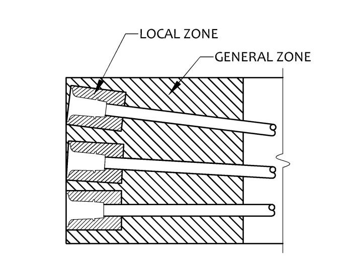 Design Anchorage zone The portion of the member through which the concentrated prestressing force is transferred to the concrete and distributed across the section.