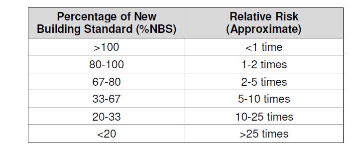 2 of the NZSEE 2006 AISPBE Guidelines Table C1 below compares the percentage NBS to the relative risk of the building failing in a seismic event with a 10%