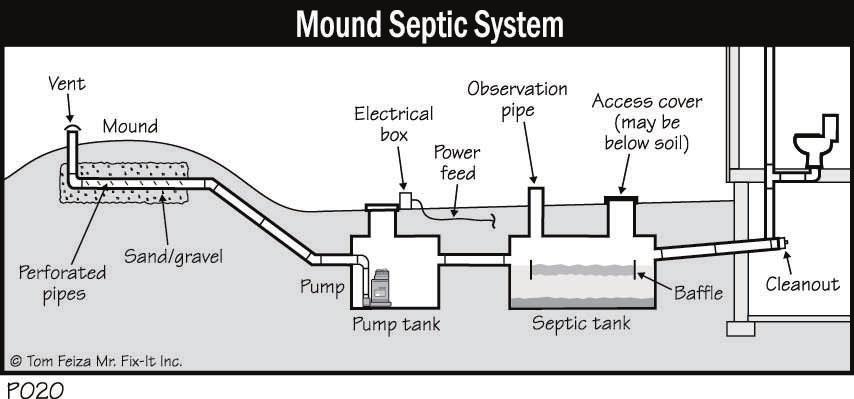 Alternative Septic Systems Sometimes conventional septic systems may not be appropriate if there is a high water table, improper soil type or a lack of soil depth.
