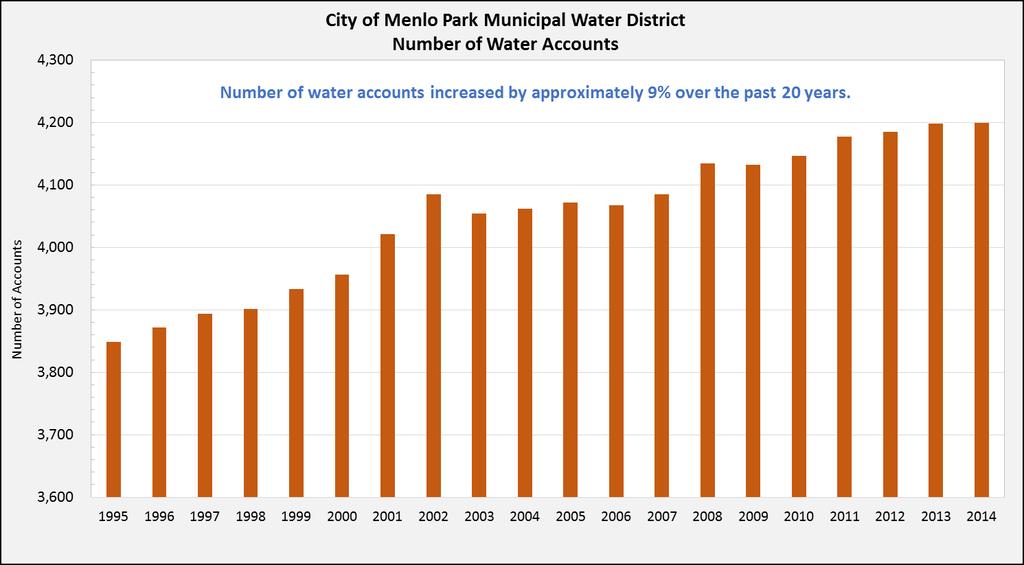 Figure 1: Historical Water Accounts 3.3 Water Consumption Figure 2 illustrates historical water consumption for the past 20 years.