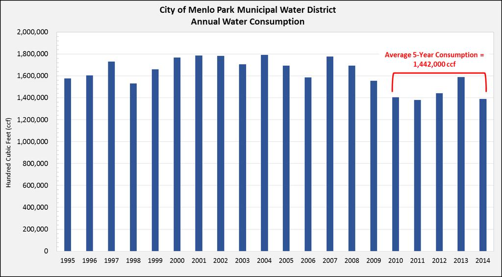 Figure 2. Historical Water Consumption In April, the governor issued Executive Order B-29-15, imposing restrictions to achieve a 25% statewide reduction in potable urban water usage.