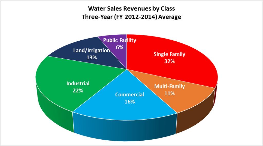 Figure 4. Water Sales Revenues by Class 3.4 Wholesale Water Purchases The City purchases all of its water supply from the SFPUC.
