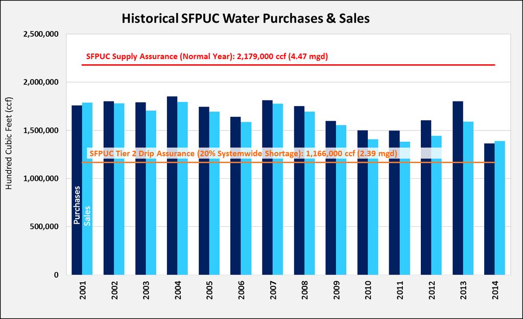 Figure 5: Total Water Purchases and Water Sales 3.5 SFPUC Water Shortage Allocation Plan In June 2009, the City entered into an agreement with SFPUC to purchase wholesale water.