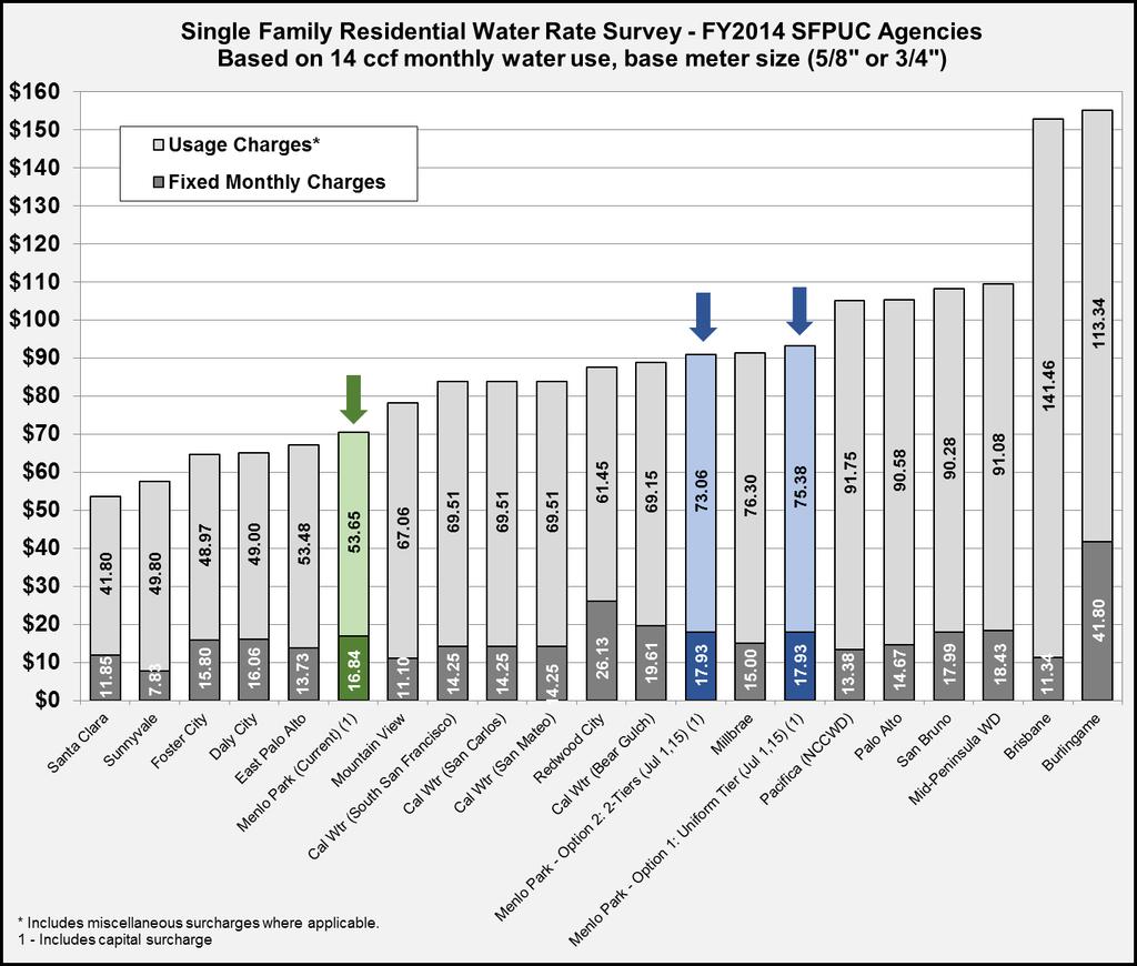 6.6 Regional Water Rate Survey Figure 17 compares the City s current rates to those of other regional agencies that purchase SFPUC wholesale water for a single family home using 14 ccf of water per