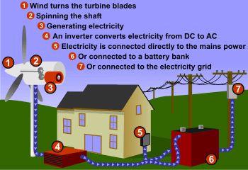 Wind Power ** Wind power does not cause air pollution, but