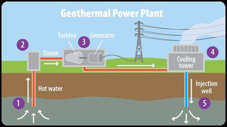 Heat from Geothermal Reservoirs