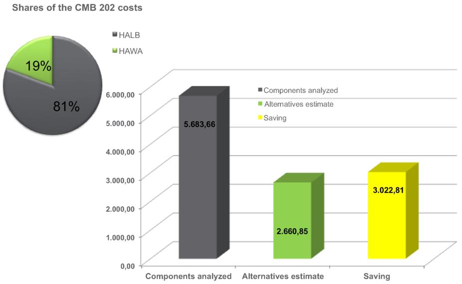 6 compares the cost savings between AS-IS configuration of the machine, the analyzed solutions, and the potential savings obtained if such an analysis