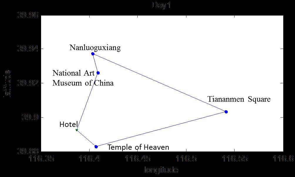 Z. C. YU ET AL. 609 Table 2. Attrations information (unit: hour). Attrations Time Attrations Time Temple of Heaven 2 Forbidden City 2.
