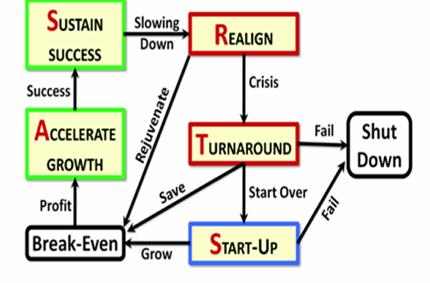 5 THE STARS MODEL S - START-UP T - TURNAROUND A - ACCELERATED GROWTH R -