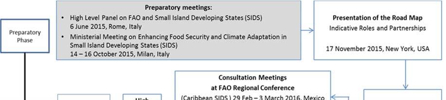 - 2 - FAO is therefore convening a Consultation Meeting for Caribbean SIDS to be held as a side event in conjunction with the 34th Regional Conference for Latin America and the Caribbean in Mexico