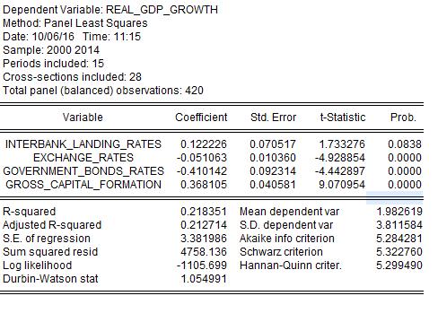Fig.3 Results of regression from economic growth and the others variables for the EU 28 Source: Own estimations Eviews.