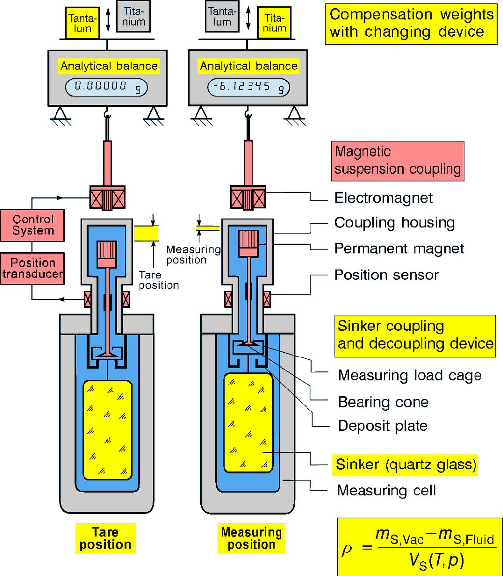 Expetise in density measurement