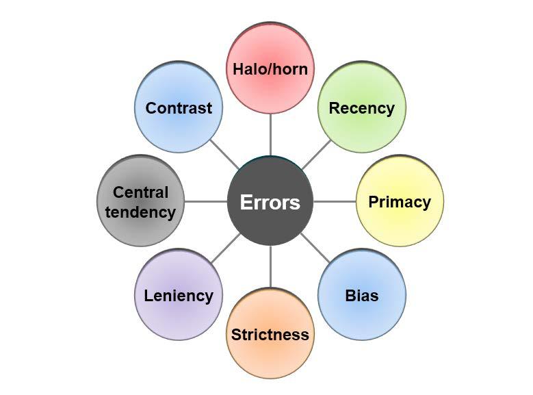 Common Errors Halo - One good trait overshadows Horn - One negative trait overshadows Recency - More weight to recent actions Primacy - More weight to early actions Bias - Personal judgments
