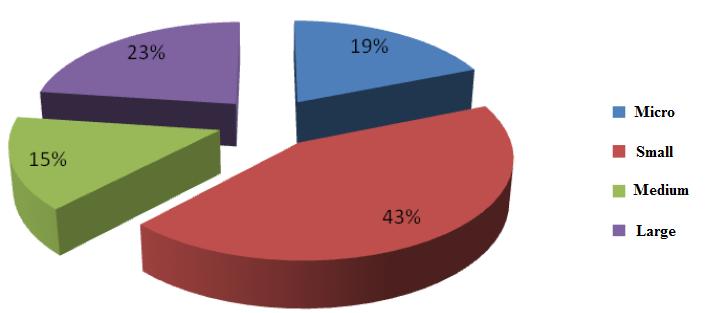 Figure 3 Percentage distribution of employees per enterprises in 2013 Source: Агенција за поддршка на претприемништвото на Република Македонија. (2014).