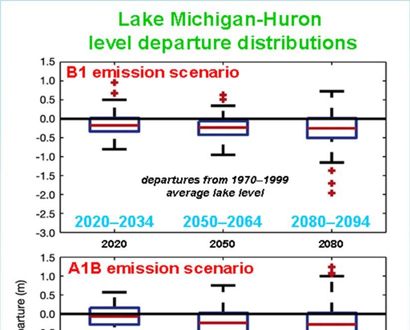 Impacts on Great Lakes Levels B1 model runs show median declines of 0.18 m, 0.23 m and 0.25 m through time. A1B model runs show median declines of 0.