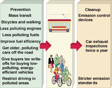 Reducing Air Pollution from Vehicles Catalytic Converters reduce CO and hydrocarbon emissions: O 2 from air
