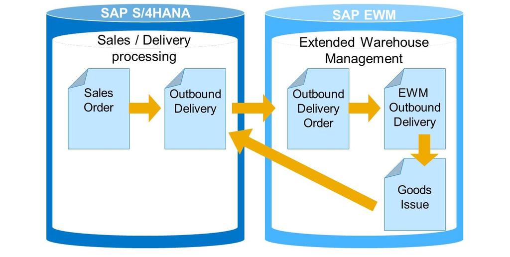 Unit 10: Order to Cash Processing in SAP S/4HANA Goods Issue Processing Figure 316: Post Goods Issue When you post goods issue, the system automatically performs the following tasks: Updates the
