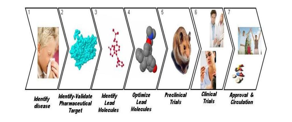 Modern drug discovery involves the identification of screening hits, medicinal chemistry and optimization of those hits to increase the affinity, selectivity (to reduce the potential of side