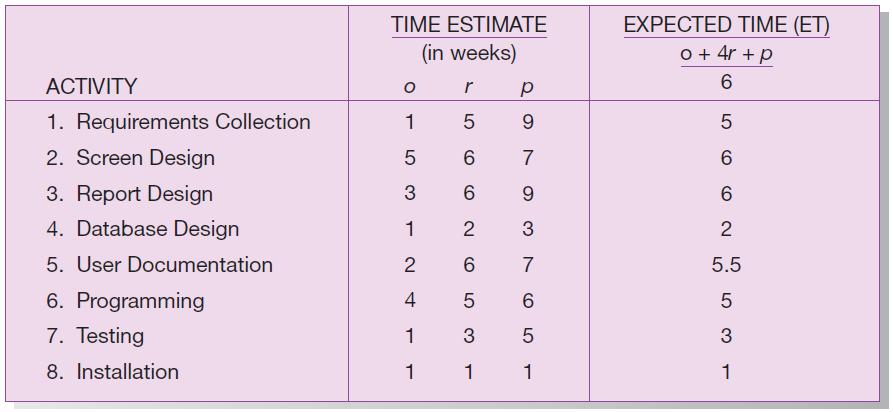 EXAMPLE PERT ANALYSIS FIGURE 3-21 Estimated time calculations for