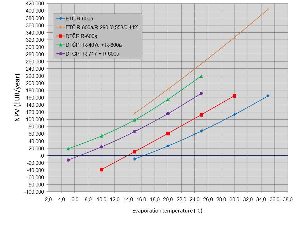 Iue 5, Volume 6, 01 Table : Data for the calculation of the economic analyi of different implementation of the heat pump Implementation of the heat pump ETČ ETČ DTČR DTČP DTČP Refrigerant R-600a