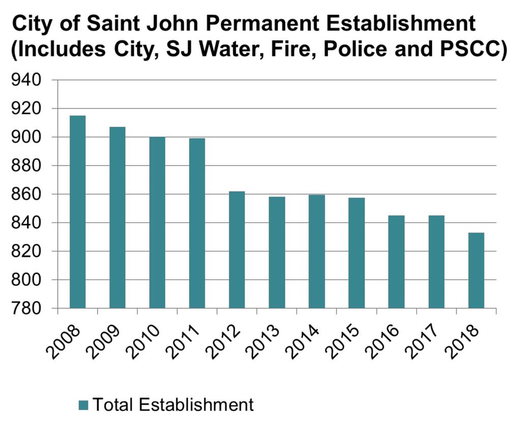 2.0 OUR CURRENT STATE The City of Saint John has very little flexibility to influence revenues and expenses.