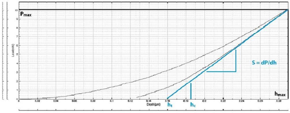 Fig. 4: Load-displacement curve of nanoindentation.
