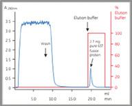 pre-made buffers Human IgG ~30 mg/ml Purification of monoclonal IgG for fast purifications from large sample volumes. Prepacked with MabSelect.